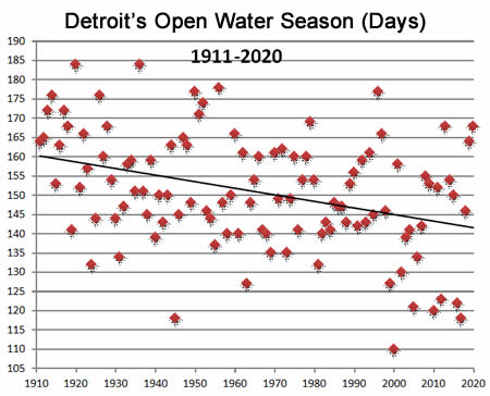 Open water days on Lake Detroit.